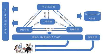 引領(lǐng)企業(yè)IT服務(wù)升級 如何踏上ITIL運維管理之路